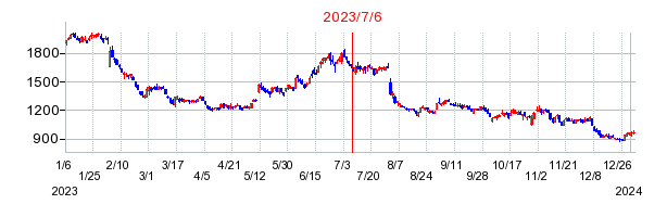 2023年7月6日 09:13前後のの株価チャート